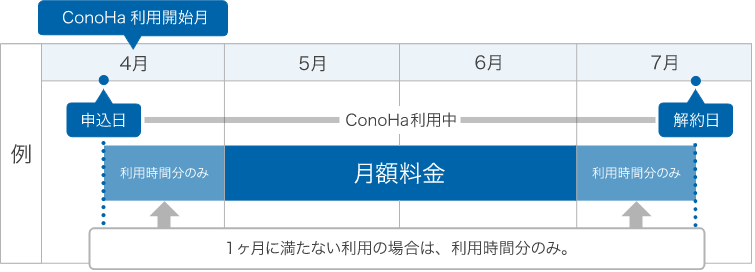 Conoha for Windows Serverの利用料金イメージ